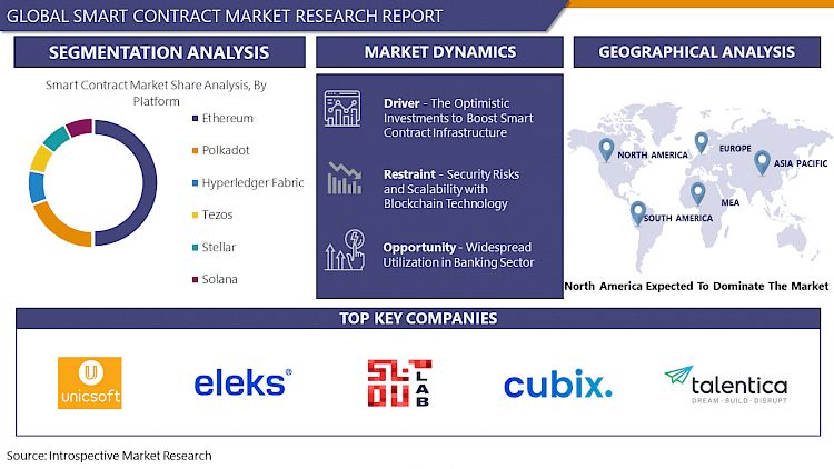Smart Contract Market Size and Forecast 2023-2029