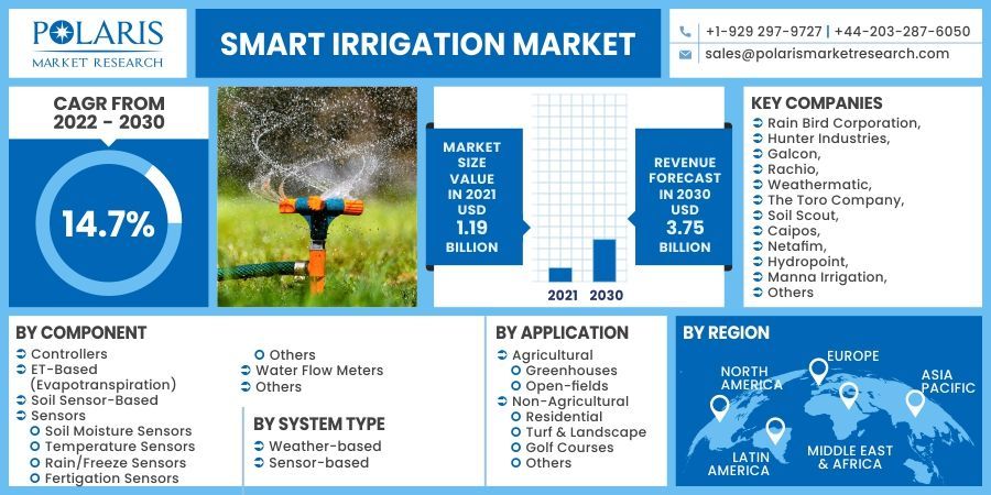 Smart Irrigation Market   Information by Material , Product Type 
