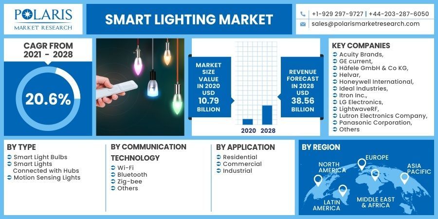 Smart Lighting Market  Global Industry Size, Share, Trends