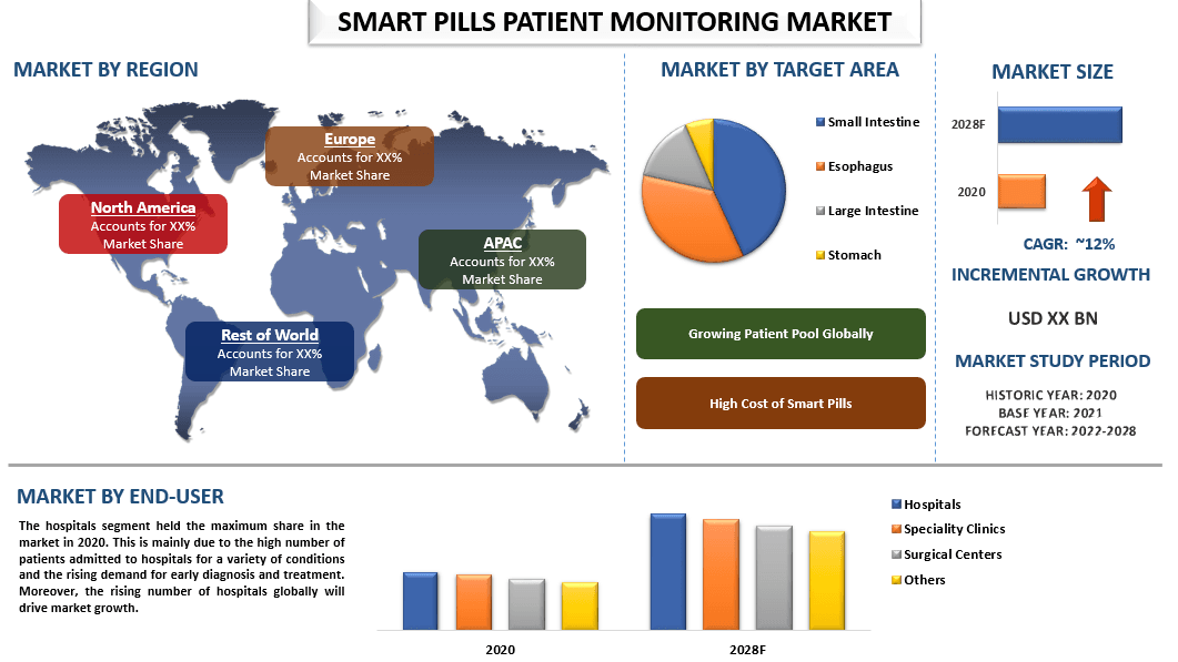 Smart Pills Patient Monitoring Market - Industry Size, Share