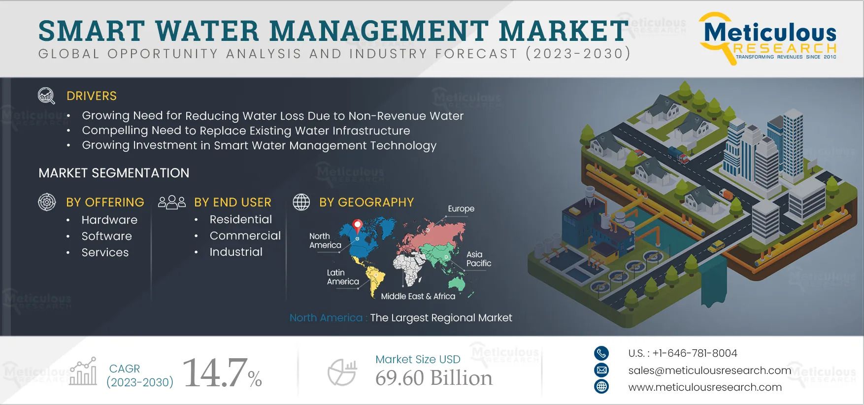 Growing Demand for Water Efficiency Boosts Smart Water Management Market