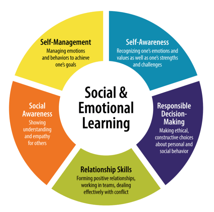 Social and Emotional Learning Market 2022, Size, Share & Forecast