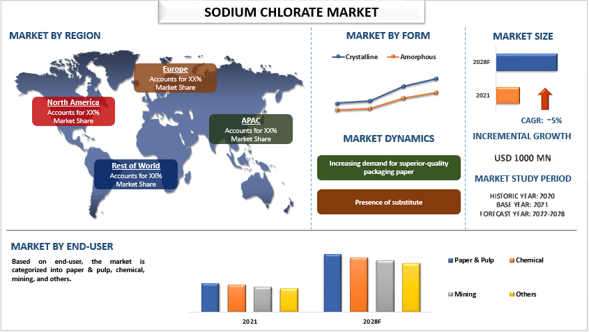 Sodium Chlorate Market - Industry Size, Share, Growth & Forecast 