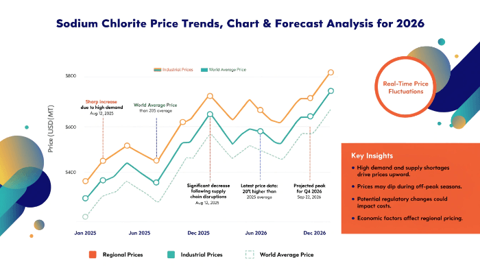Sodium Chlorite Price Trend, Index & Chart Analysis 2026
