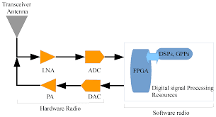 Software Defined Radio Market Share 2022–2030