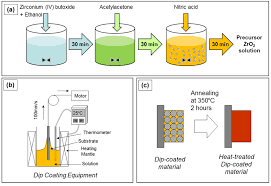 Sol-Gel Coatings Market Analysis & Growth Outlook 2021-2028