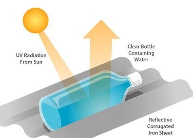 Solar Based Water Disinfection Market Report 2021-2028