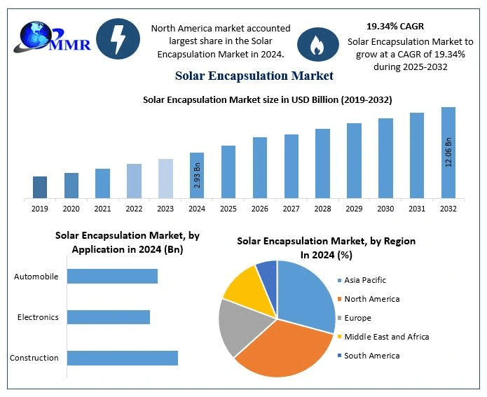 ﻿﻿Solar Encapsulation Market Emerging Trends, Share, and Future Insights (2025–2032)