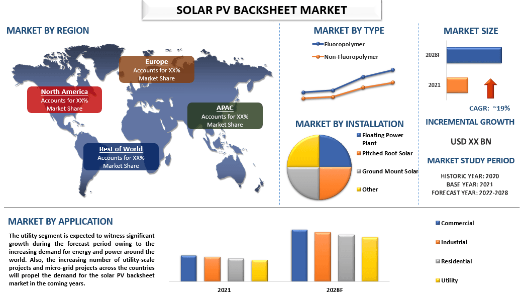 Solar Pv Backsheet Market - Industry Size, Share, Growth 2028