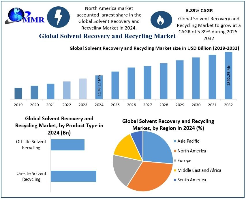Solvent Recovery and Recycling Market Size, Share, Growth Drivers Forecast 2025-2032