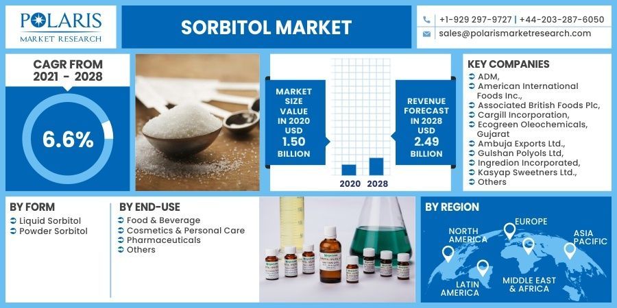 Sorbitol Market  Global Industry Size, Share, Trends, Opportunity
