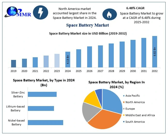 Space Battery Market Dynamics, Insights, and Future Prospects (2025–2032)