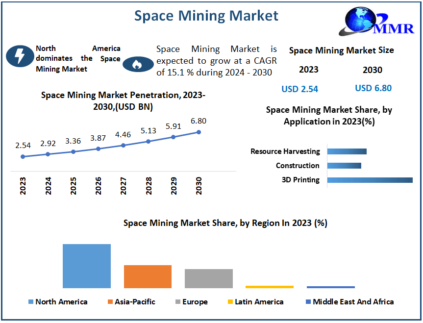 Space Mining Market Size, Demand, and Projections | 2024–2030