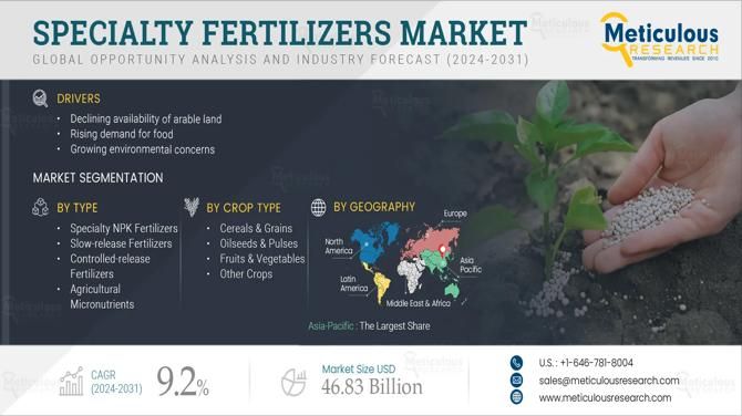 Specialty Fertilizers Market to Reach $46.83 Billion by 2031: Key Growth Trends