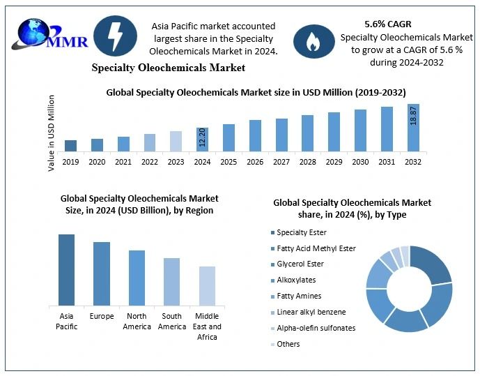 eochemicals MarketFuture Scope Analysis with Size, Trend, Opportunities-2032