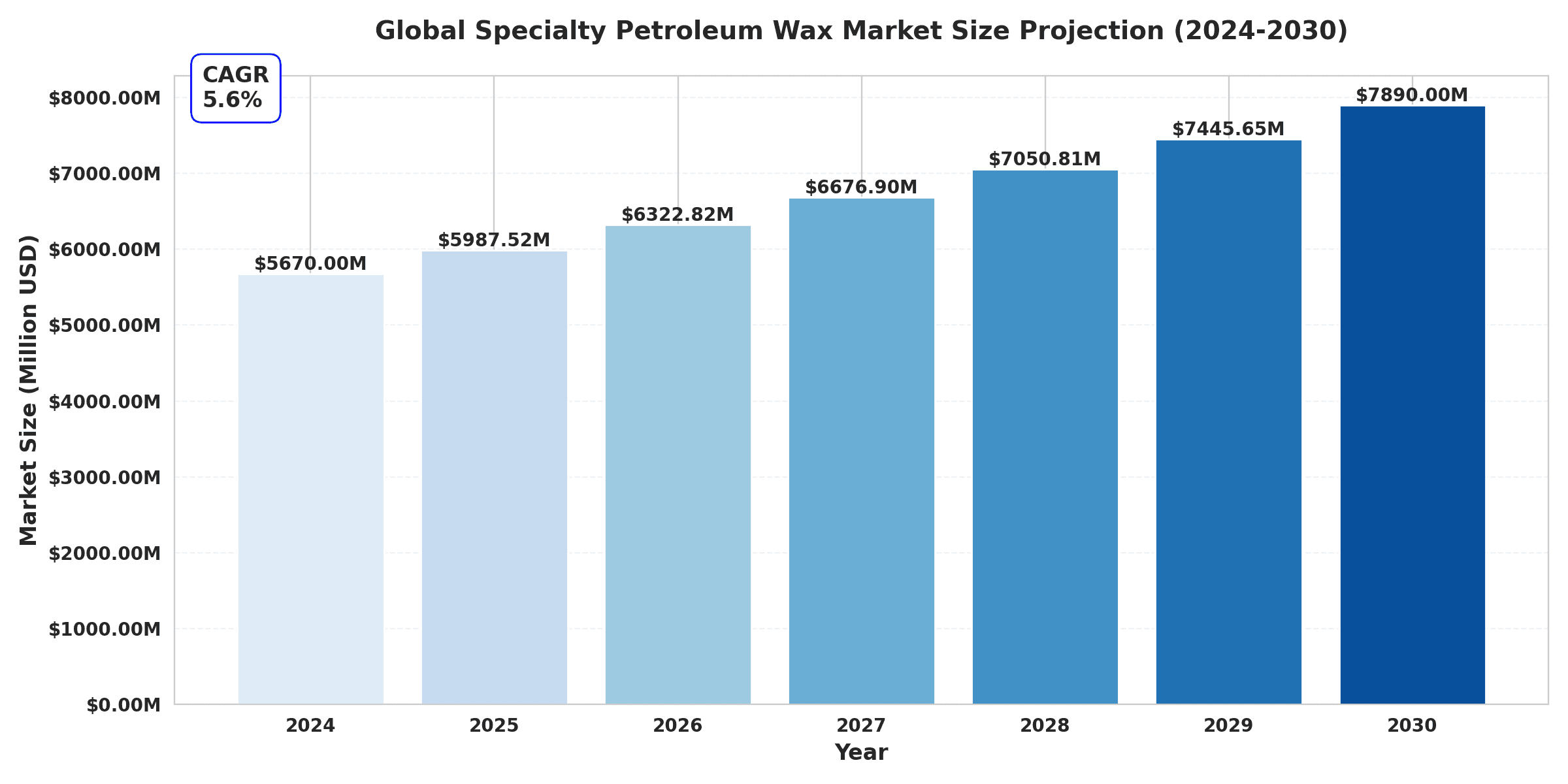 Specialty Petroleum Wax Market Research Report 2024(Status and Outlook)