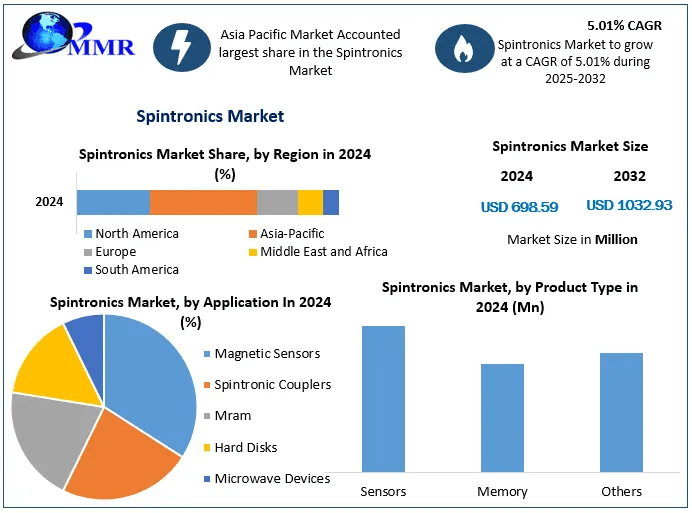 Spintronics Market Future Trends, Share, and Analysis | 2025–2032