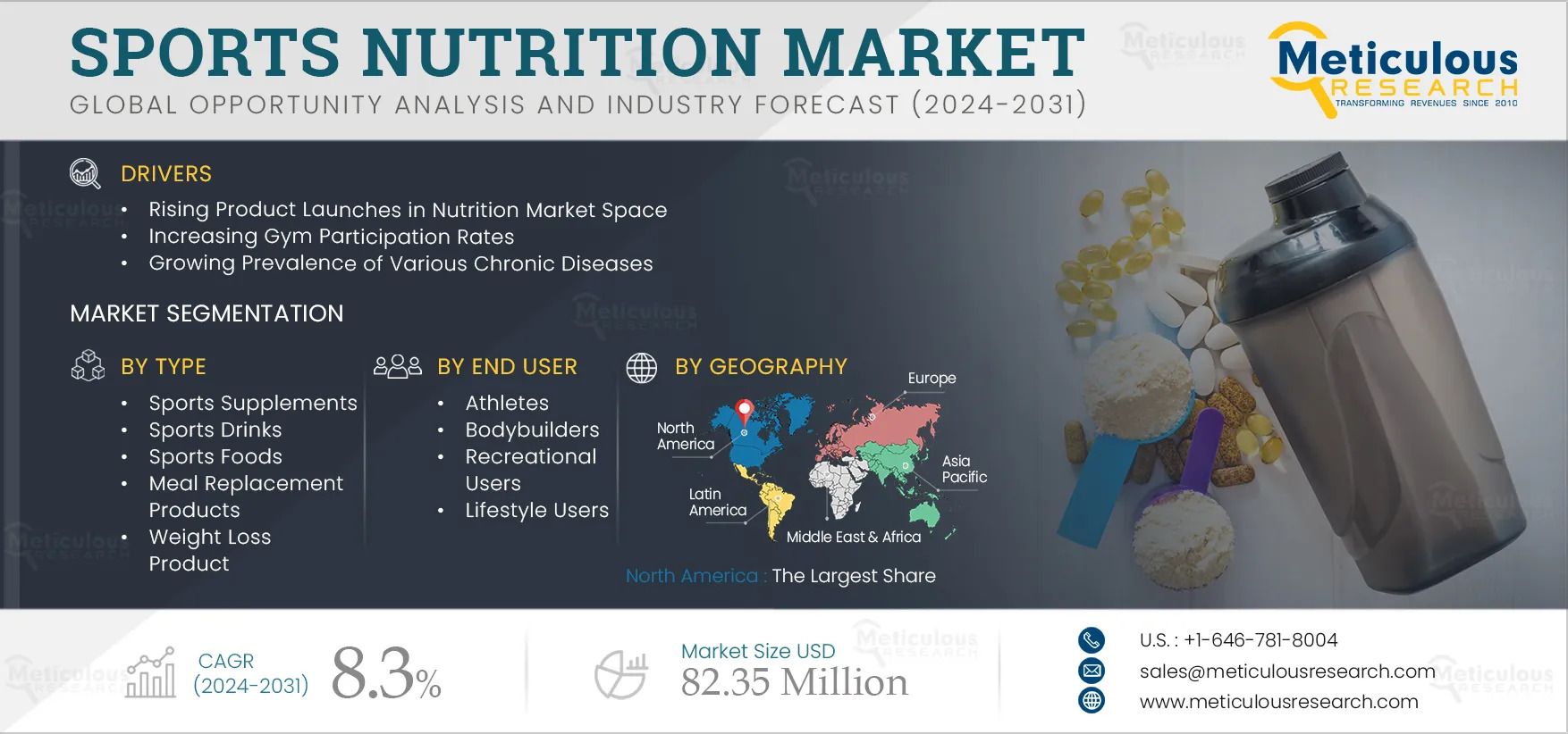 Sports Nutrition Market to Reach $82.35B by 2032