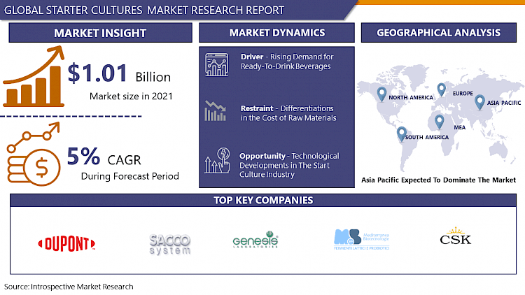 Starter Cultures Market Latest Innovations, Demand 2023-2029