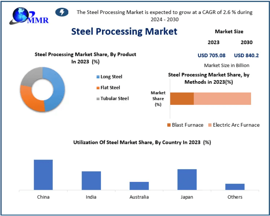 Steel Processing Market Growth Driven by Construction and Automotive Demand 2030