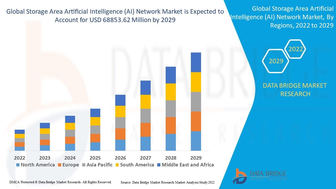 Storage Area Artificial Intelligence (AI) Network Market: Revolutionizing Data Storage & Management