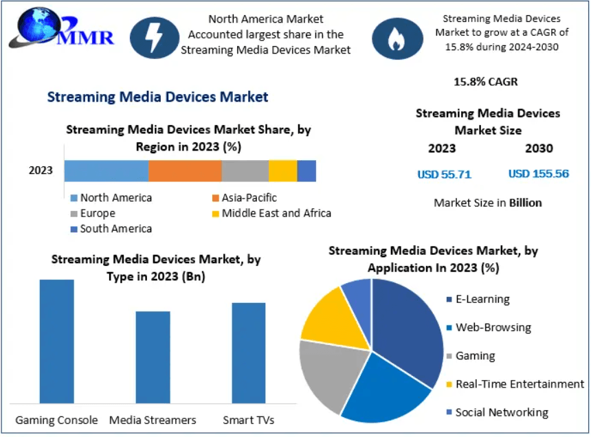 Streaming Media Devices Market Innovation: How AI and Voice Control are Reshaping the Industry 2030