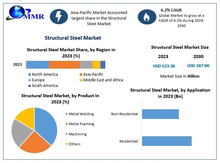 Structural Steel Market size Witness Steady Expansion during 2030
