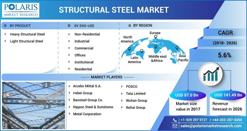 Structural Steel Market Size, Share, Statistics, Trends,