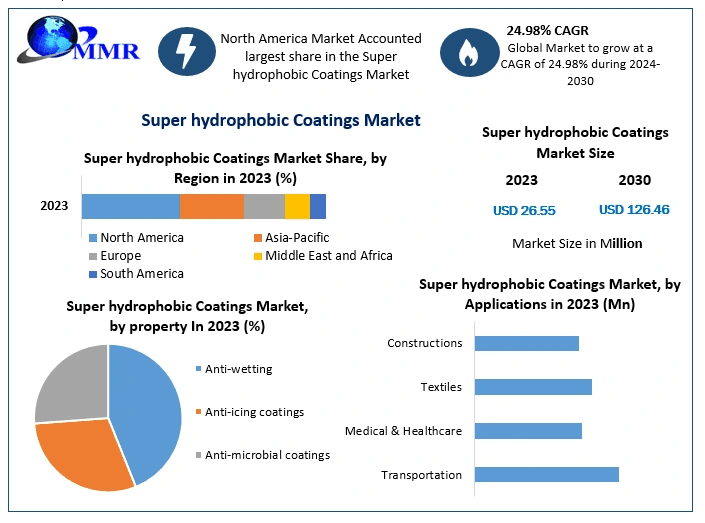 Super hydrophobic Coatings Market Industry Demand, Fastest Growth, Opportunities Analysis and Forecast To 2030