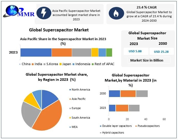 Supercapacitor Market Future Outlook and Strategic Insights 2024–2030