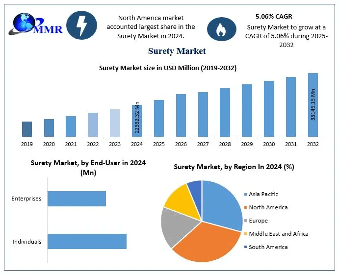 ﻿﻿Surety Market Overview, Size Estimates, and Future Trends (2025–2032)