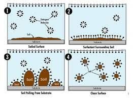 Surfactants Market Forecast 2022-2028