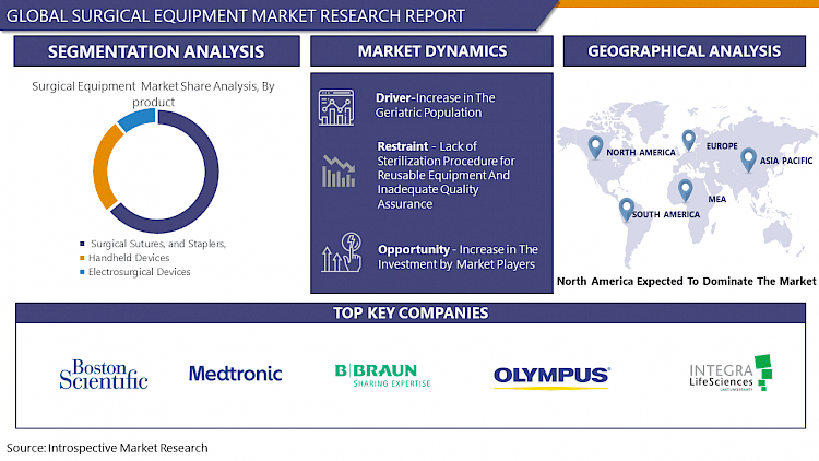 Surgical Equipment Market - Growth and Forecast (2023 - 2029)