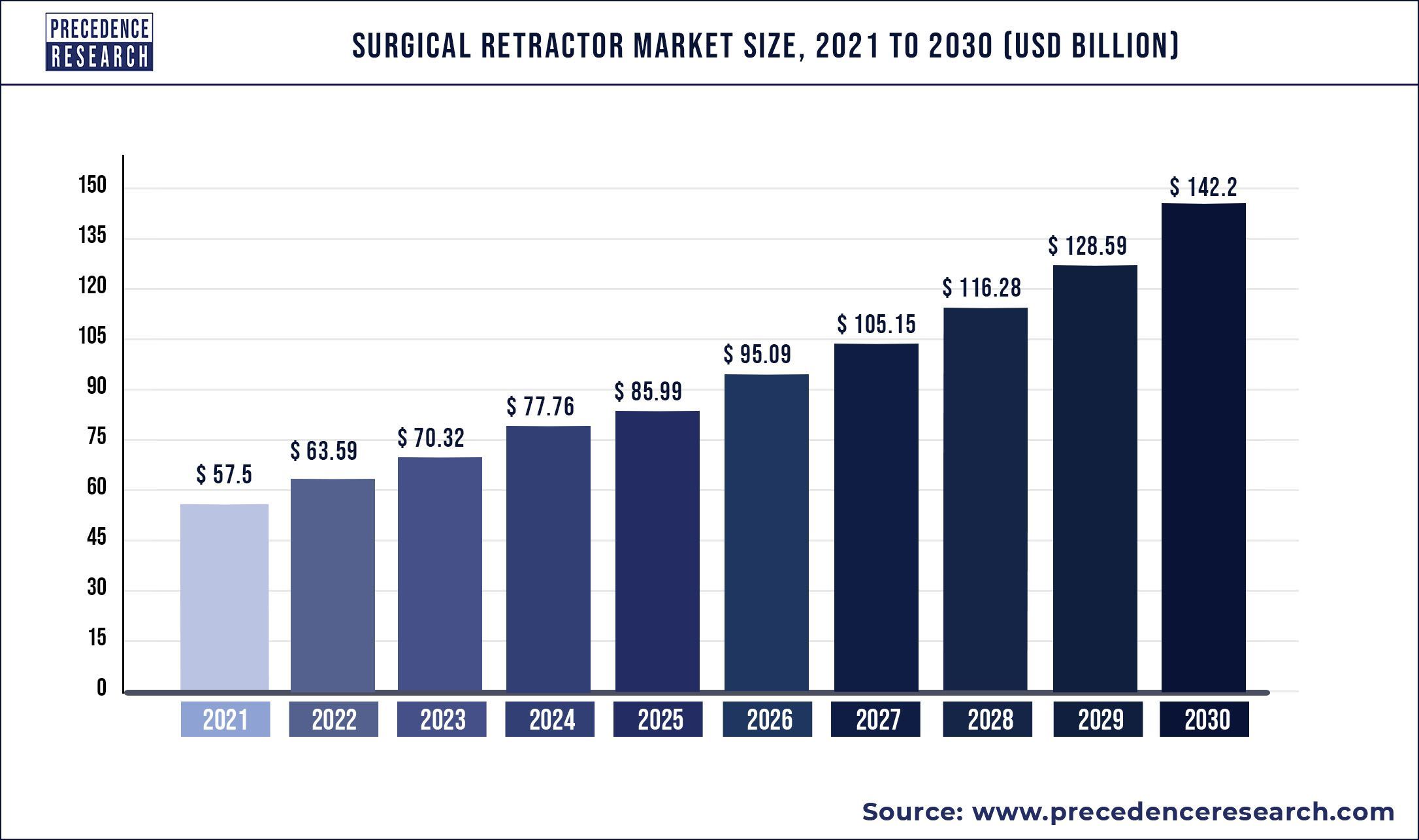 
Surgical Retractor Market Size Share, Forecast 2030