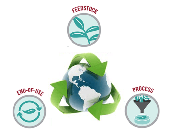 Sustainable Polymers Market Industry Analysis Till 2028
