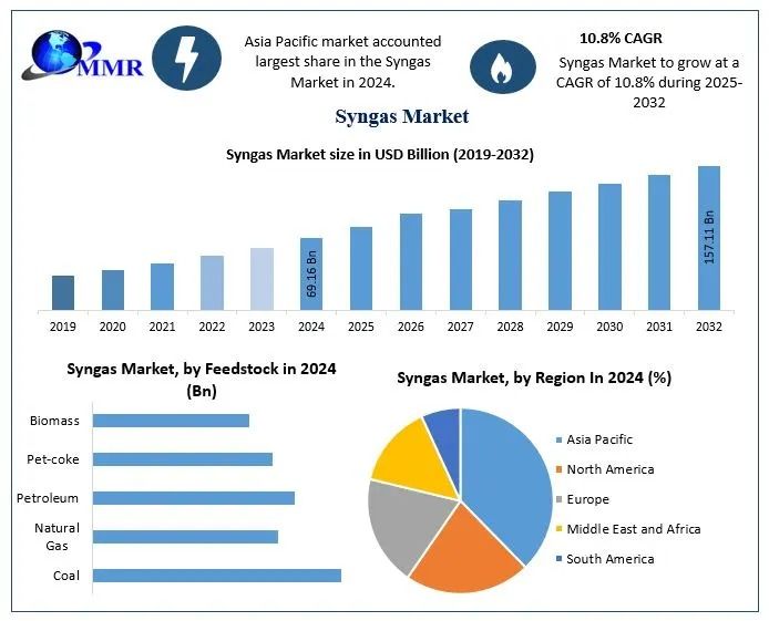 Syngas Market Industry Overview, Growth Drivers, Analysis Forecast 2025-2032