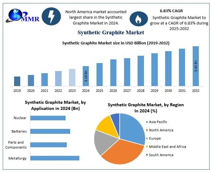 "Synthetic Graphite  Market Report, Size with Growth Research ,Comprehensive Insights 2032
