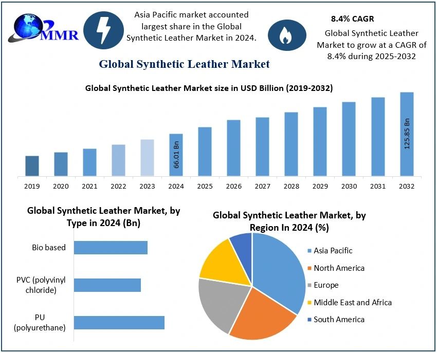 Synthetic Leather Market  Size Revenue, Growth, Developments, Size, Share and Forecast 2032