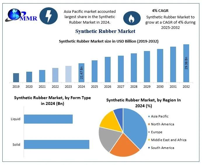 Synthetic Rubber Market Size, Trends, Growth Opportunities, Forecast 2025-2032