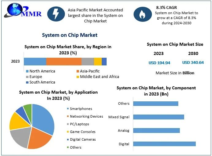 System on Chip (SoC) Market Size, Share, Trends, Forecast 2024–2030