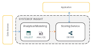 Systems of Insight Market: Global Industry Analysis