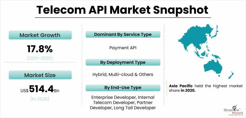 Telecom Api Market to Witness Impressive Growth During 2021-2026