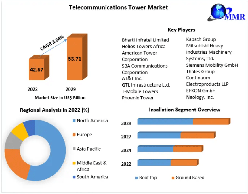 Telecommunications Tower Market Evolution: From Macro Towers to Multi-Technology Portfolios 2029