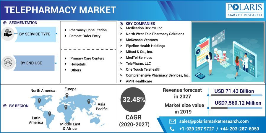 Telepharmacy Market Size, Share, Statistics, Trends, Competitive 