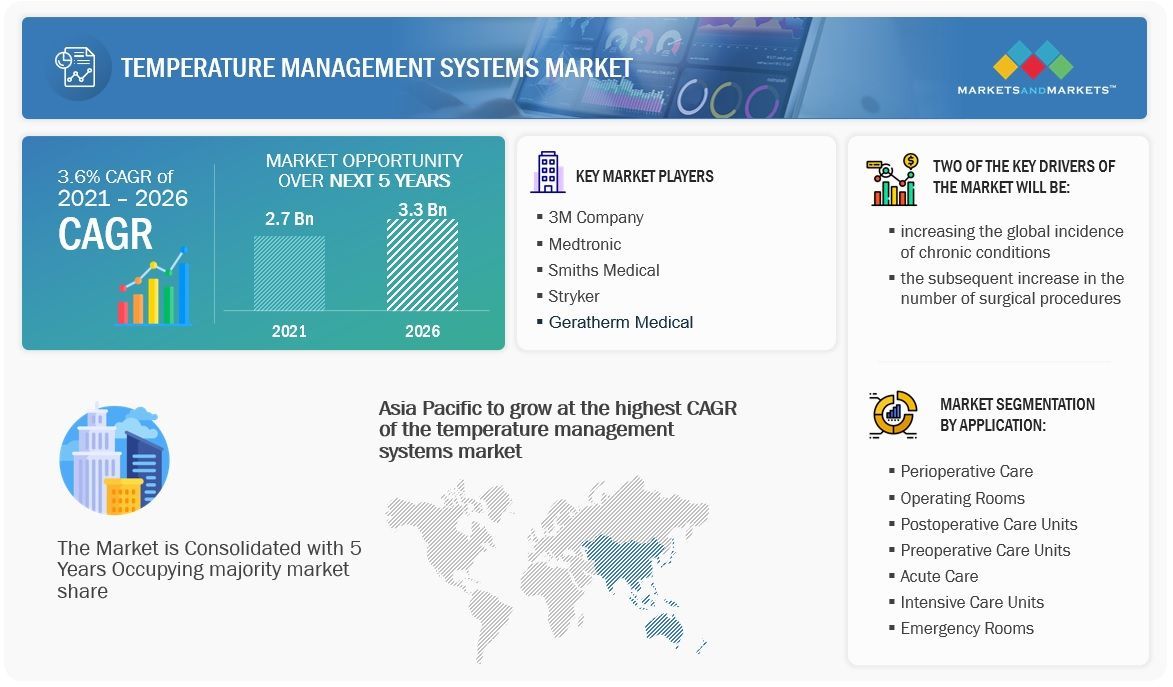 Temperature Management Systems Market Worth $3.3 Billion by 2026
