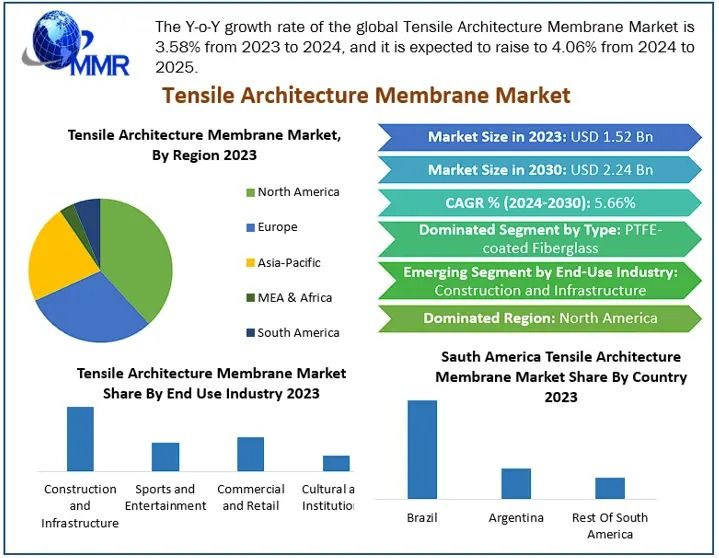 Tensile Architecture Membrane Market Emerging Economies Opening New Opportunities by 2030