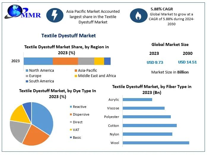 Textile Dyestuff Market Size, Emerging Trends, Future Outlook, and Forecast 2024–2030