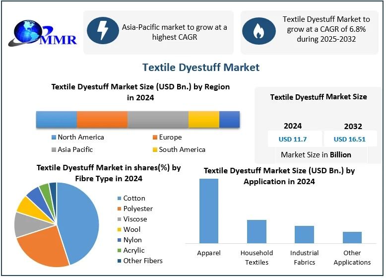 Textile Dyestuff Market Demand and Forecast 2025–2032
