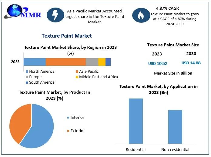 Texture Paint Market Drivers, Outlook, Growth Opportunities - Analysis to 2030