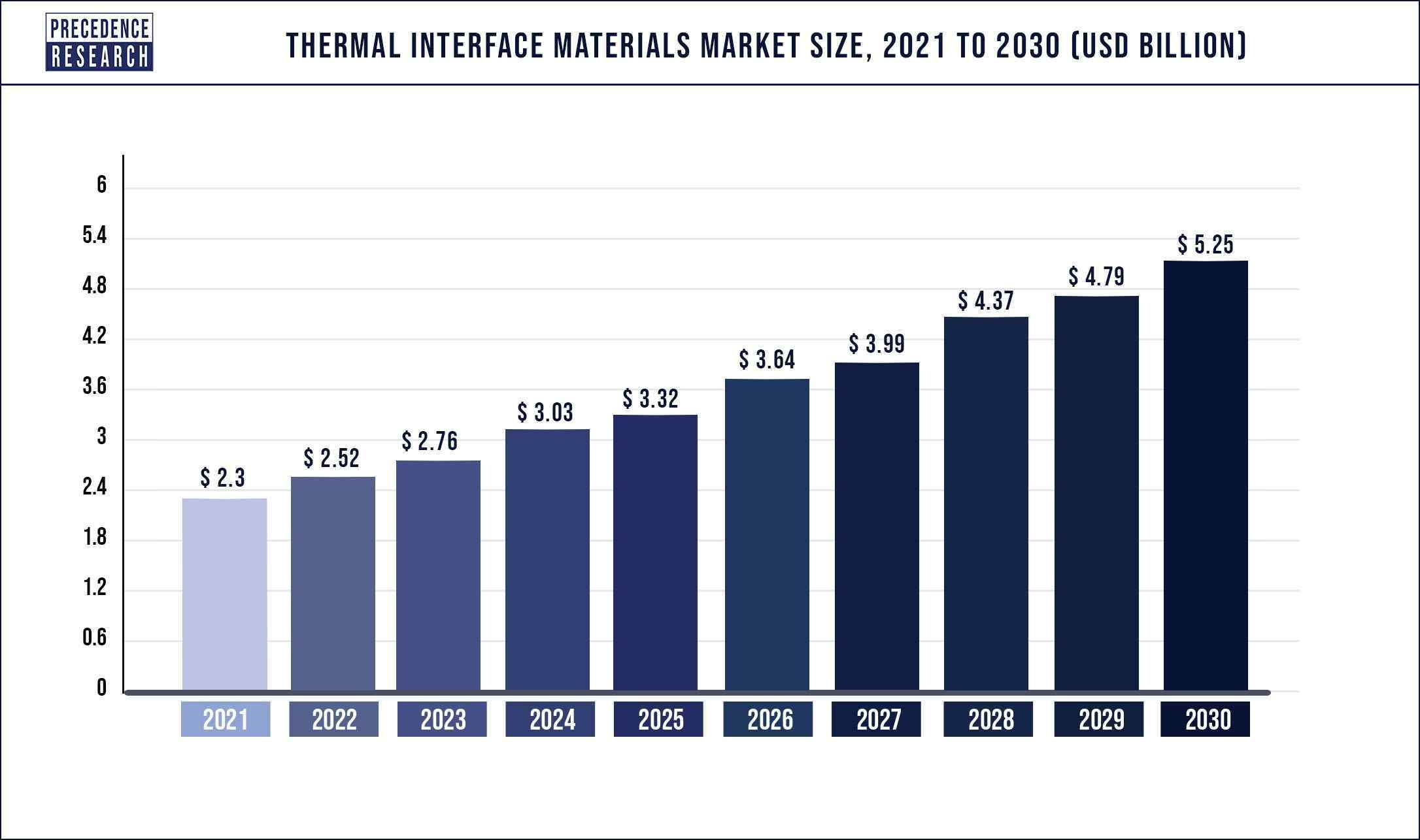 Thermal Interface Materials Market Size, Share, and Forecast 2030